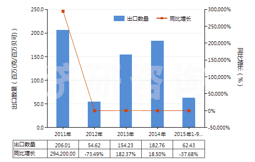 2011-2015年9月中國(guó)U235濃縮鈾,钚及其化合物(包括其合金,分散體,陶瓷產(chǎn)品及混合物)(HS28442000)出口量及增速統(tǒng)計(jì)